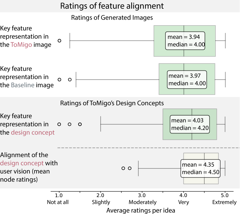 Анализ оценок пользователей и представления концепций в графе ToMigo показал высокую степень соответствия между сгенерированными изображениями и пользовательскими идеями, с медианой оценок в 4 и 4.2 соответственно.