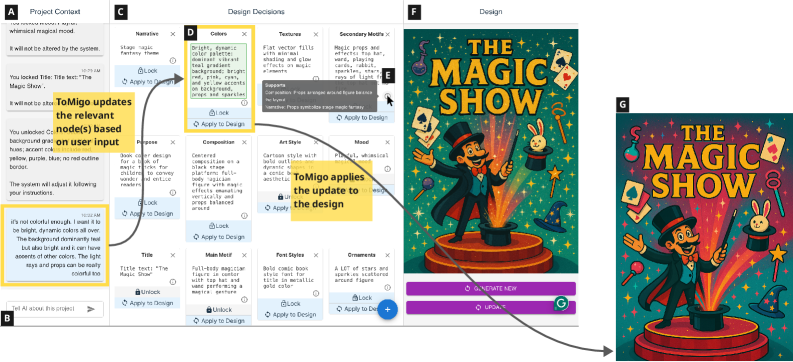 Приложение ToMigo интегрировано в пользовательский интерфейс, позволяя пользователям вводить текстовые и визуальные запросы, а также получать уточняющие вопросы, после чего система обновляет узлы графа концепций дизайна, отображаемые в виде виджетов, и генерирует или обновляет дизайн, выделяя измененные узлы зеленым цветом до применения к финальному варианту, как показано на примере акцентирования описания узла (D) в существующем дизайне (G).