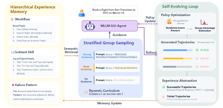 Предлагаемая структура UI-Mem обеспечивает агента иерархическим опытом, включающим рабочие процессы, навыки выполнения подзадач и шаблоны неудач, при этом стратифицированная выборка групп позволяет генерировать траектории с различной степенью направленности для эффективной оценки преимуществ при оптимизации политики, а извлечение абстрактных планов из успешных траекторий и диагностика неудач в саморазвивающемся цикле способствуют постоянному совершенствованию и переносу опыта между задачами.