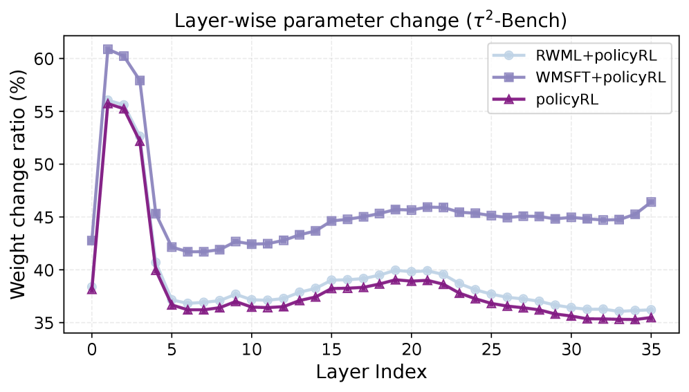 Обученные с использованием WM SFT модели демонстрируют значительно большее изменение параметров по сравнению с RWML и Policy RL, что может приводить к забыванию информации, о чем подробнее рассказано в разделе 3.3.
