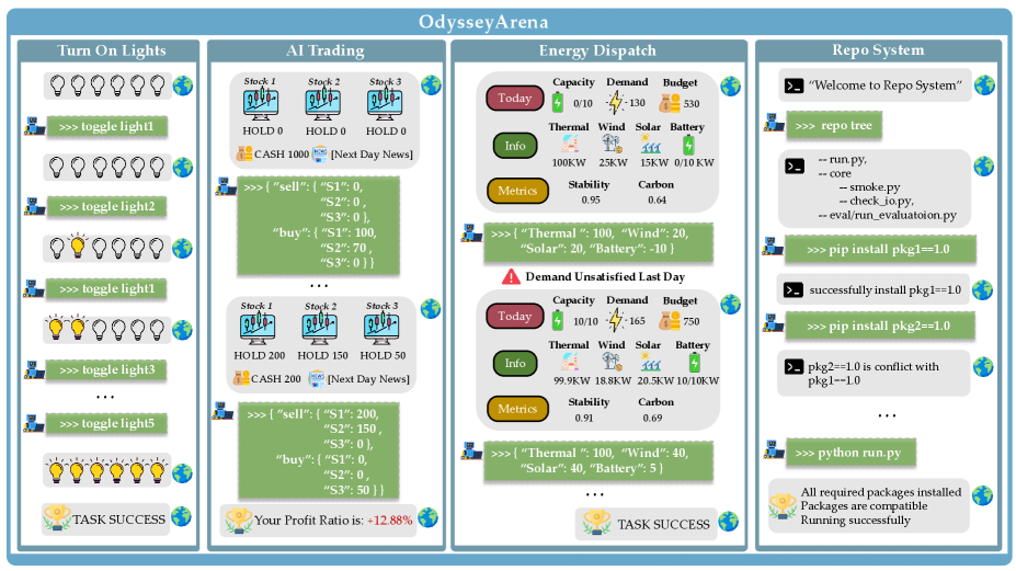 OdysseyArena showcases four diverse environments-Turn On Lights, AI Trading, Energy Dispatch, and Repo System-with interaction trajectories presented to demonstrate task completion, while full task prompts are detailed in Appendix C.