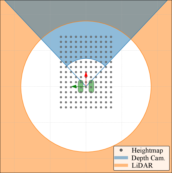 The heightmap relies on reconstructing areas not directly observed by the depth camera or LiDAR using historical data, highlighting the importance of temporal information for complete environmental understanding.