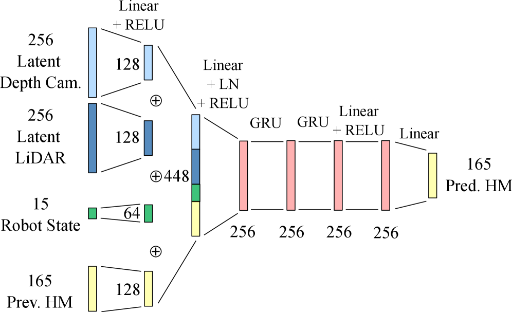 A predictive system leverages pretrained encoders to compress data from depth cameras and LiDAR, integrating current robot state and prior heightmap information to forecast subsequent heightmaps.