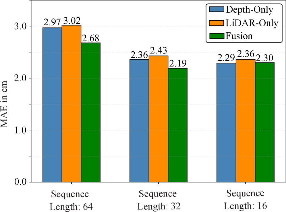 Fusing LiDAR and depth data improves the accuracy of heightmap reconstructions compared to utilizing data from either sensor alone, as demonstrated by a lower mean absolute error (MAE).