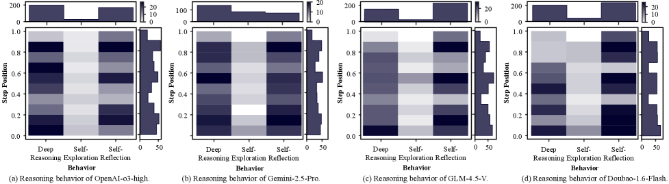 The distribution of reasoning behaviors on the BABE benchmark varies significantly across four large language models.