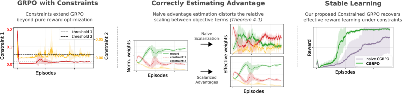 Предложенный подход расширяет GRPO для оптимизации стратегий с ограничениями, обеспечивая соблюдение пользовательских поведенческих ограничений с пороговыми значениями; в отличие от наивного скаляризованного вознаграждения, искажающего компромиссы между вознаграждением и ограничениями и приводящего к непоследовательным эффективным весам, использование скаляризованных преимуществ сохраняет семантику множителей, обеспечивая стабильное обучение и эффективное соблюдение ограничений.