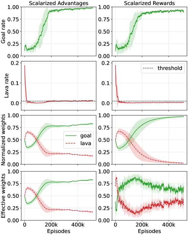 Обучение с использованием скалярных преимуществ в сетчатой среде позволяет более эффективно использовать бюджет допустимых затрат и достигает заданного порога скорости лавы, обеспечивая успешное выполнение основной задачи, в то время как обучение с использованием скалярных наград приводит к снижению скорости лавы на ранних этапах и менее стабильному обучению, несмотря на использование небольших множителей.
