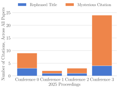 A study of 2025 research proceedings reveals a prevalence of citation errors, with the fraction of papers containing such errors and the total number of errors varying by severity-indicating a potential issue in scholarly rigor as assessed through citation practice.