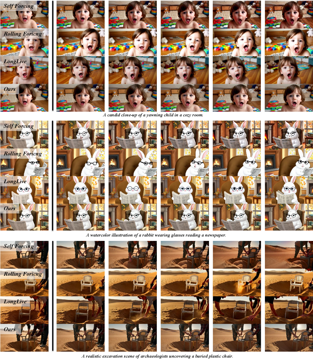 Исследование демонстрирует, что разработанный метод генерации видео значительно превосходит подход Self-Forcing, достигая сравнимой с методами, основанными на обучении, временной согласованности и визуального качества при генерации 30-секуентых видеороликов.