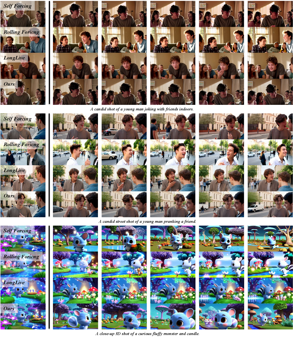 Предложенный метод генерации видео демонстрирует значительно лучшую временную согласованность и качество изображения по сравнению с Self-Forcing, приближаясь по своим характеристикам к методам, основанным на обучении.