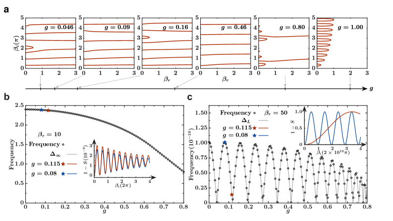 The oscillatory behavior of Fisher zeros and the spin-spin correlation function <span class="katex-eq" data-katex-display="false">SS</span> reveals a consistent frequency, matching predictions from both the thermodynamic limit <span class="katex-eq" data-katex-display="false">\Delta_\in fty</span> and finite-size scaling <span class="katex-eq" data-katex-display="false">\Delta_L</span>, as demonstrated by the consistent oscillations of <span class="katex-eq" data-katex-display="false">1-S</span> for varying values of <span class="katex-eq" data-katex-display="false">g</span>.