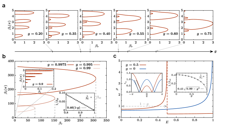 The study demonstrates that near a quantum critical point, Fisher zeros coalesce into expanding closed loops, with the inverse imaginary part of the rightmost zero scaling linearly with [latex]1-g[/latex], and a divergence in the density of states-manifesting as van Hove singularities-occurs as [latex]g[/latex] approaches zero, evidenced by dispersion relations exhibiting a Luttinger-liquid velocity proportional to [latex]\sqrt{1-g^{2}}[/latex], while a small anisotropy introduces a dependence of [latex]1/\beta_{i0} \sim \sqrt{0.99-g^{2}}[/latex] for open zero lines.