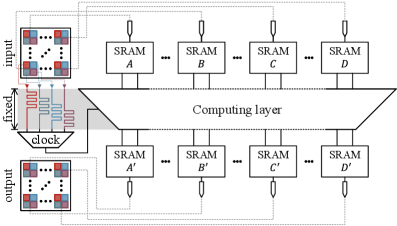 Параллельная архитектура для тензорных вычислений на FPGA позволяет распараллеливать обработку блоков тензоров, хранящихся в SRAM, за счёт одновременной работы вычислительных ресурсов, выделенных для каждого цветового блока, при этом увеличение количества блоков данных пропорционально расширяет требуемые ресурсы памяти и вычислений, не увеличивая общее время обработки, определяемое количеством тактов.