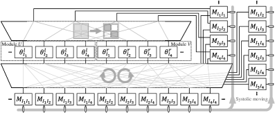 Схема логической архитектуры и конфигурации сингулярного разложения (SVD) на FPGA демонстрирует, как матрица <span class="katex-eq" data-katex-display="false">8 \times 8</span> разделяется на диагональные и недиагональные блоки, обрабатываемые посредством вращений Якоби для формирования матриц <span class="katex-eq" data-katex-display="false">U</span> и <span class="katex-eq" data-katex-display="false">V</span>, при этом итеративный процесс обмена данными позволяет масштабировать вычисления для матриц большего размера без увеличения времени вычислений.