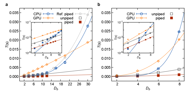 Сравнение времени вычислений на различных платформах (FPGA с конвейерной и без нее, GPU, CPU) для одномерной AF Heisenberg модели показывает, что время вычислений масштабируется как <span class="katex-eq" data-katex-display="false">Db^x</span>, где значения <span class="katex-eq" data-katex-display="false">x</span> составляют 1.11, 1.09, 1.14 и 2.94 для FPGA (конвейерный), FPGA (без конвейера), GPU и CPU соответственно, что подтверждается логарифмическим масштабом на вставках и сопоставимо с результатами предыдущей работы (Db^[2.88]D\_{b}^{2.88}).