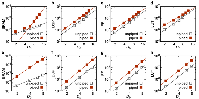 Анализ использования аппаратных ресурсов показывает, что для обоих методов (iTEBD и HOTRG) зависимость потребления ресурсов от размера задачи описывается степенной функцией <span class="katex-eq" data-katex-display="false">DbxD\_{b}^{x}</span>, при этом для iTEBD в конвейерном (unpiped) и неконвейерном (piped) режимах значения показателя степени x составляют примерно 0.92/3.38, 1.87/1.91, 1.91/1.77 и 1.85/1.53, а для HOTRG - 1.95/3.32, 2.89/3.04, 2.95/3.01 и 2.93/2.93.