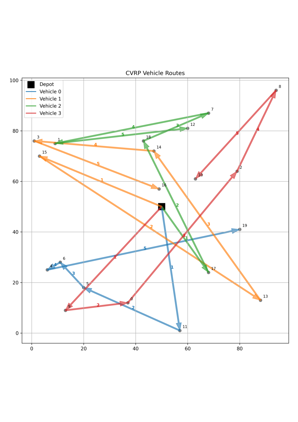 Для экземпляра задачи CVRP с 20 клиентами и 4 транспортными средствами эволюция графа маршрутизации CPN демонстрирует улучшение пространственной организации маршрутов на итерации 500 по сравнению с промежуточным решением на итерации 50, что отражает процесс обучения, хотя частичное перекрытие зон обслуживания и пересечения маршрутов сохраняются.