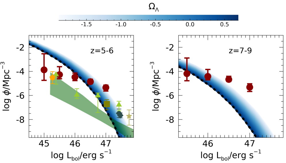 Моделирование функции светимости активных галактических ядер при непрерывном аккреционном режиме на пределе Эддингтона показывает зависимость от космологической постоянной <span class="katex-eq" data-katex-display="false">\Omega_{\Lambda}</span>, подтверждаемую данными JWST (Akin et al., 2024) и согласующуюся с более ранними измерениями (Harikane et al., 2023a; Shen et al., 2020; Glikman et al., 2011; Grazian et al., 2023; Barlow-Hall & Aird, 2025; Barlow-Hall et al., 2023).