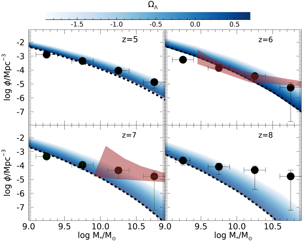 Моделирование показывает, что изменение космологической постоянной <span class="katex-eq" data-katex-display="false">\Omega_{\Lambda}</span> влияет на функцию массы галактик, при этом результаты для <span class="katex-eq" data-katex-display="false">w_0 = -0.98</span> и <span class="katex-eq" data-katex-display="false">w_a = 0.08</span> согласуются с данными JWST (Weibe et al., 2024) и оценками Akin et al. (2024), учитывающими вклад эмиссии от звезд.