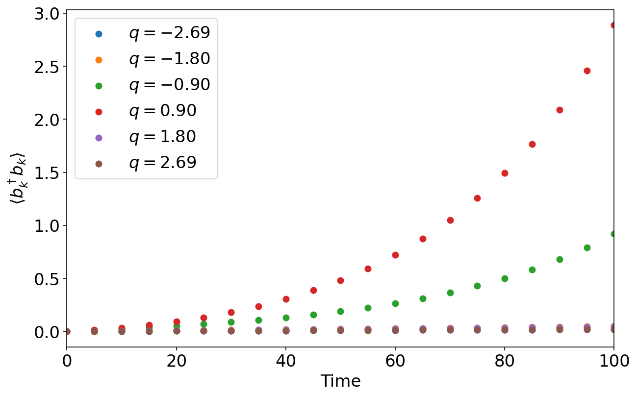 The study demonstrates that quasiparticle heating remains sustained over time within a narrow measurement bandwidth when [latex]\Delta_{q}[/latex] is tuned near [latex]2t\cos(q-p)-E_{b,q}[/latex] for [latex]q=2[/latex], suggesting a resonant condition maintains energy within the system.