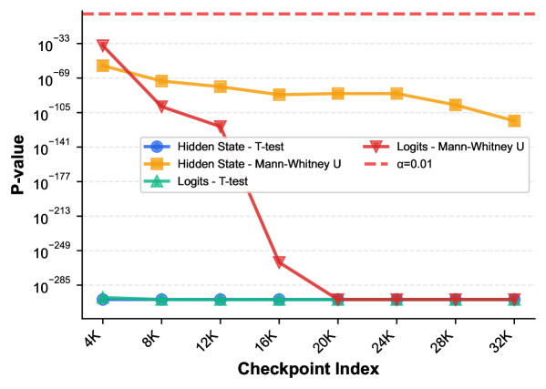 Lineage verification using fingerprinting at each checkpoint (p<0.01) confirms the structural integrity of the Qwen model.