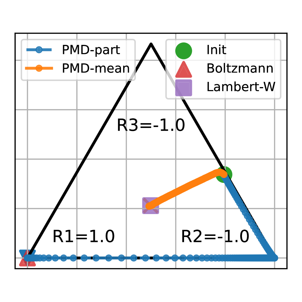 Функция разделения, масштабированная по логарифму, демонстрирует заметный разрыв при умеренных значениях τ, что указывает на существенное влияние этого параметра на среднюю награду, в то время как анализ PMD-среднего и PMD-части подтверждает сходимость к различным решениям подзадач в пространстве вероятностей.