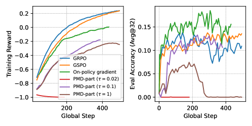 Обучение моделей PMD-mean и PMD-part на датасете DAPO-Math-17k демонстрирует превосходство над базовыми моделями, что подтверждается высокой точностью на AIME 2024 и AIME 2025, при этом шаг градиента скорректирован для сопоставимости с другими алгоритмами.
