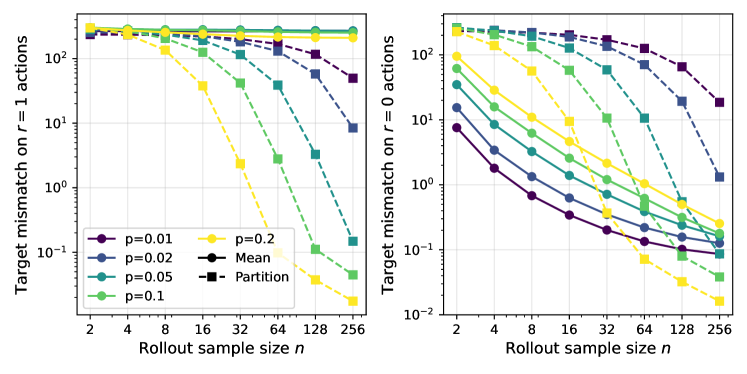 Анализ ошибки оценки целевых значений для положительных и отрицательных действий в PMD-mean и PMD-part при <span class="katex-eq" data-katex-display="false">	au = 0.05</span> и диапазоне <span class="katex-eq" data-katex-display="false">ptp_t</span> от 0.01 до 0.2 показывает, что основная ошибка в PMD-mean возникает из-за систематического расхождения между положительными целевыми значениями, усредненного по 100 случайным начальным значениям.