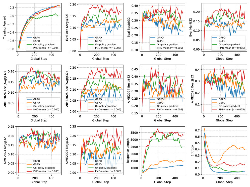 Обучение модели Qwen2.5-7B в течение 15 эпох (495 глобальных шагов) показало, что PMD-mean обеспечивает превосходную производительность по показателям Pass@1 (измеряется как Avg@32), Pass@32 и Maj@32 (точность ответа большинства голосов), при использовании экспоненциального скользящего среднего (EMA) с окном 50 для сглаживания кривых награды, длины ответа и энтропии.