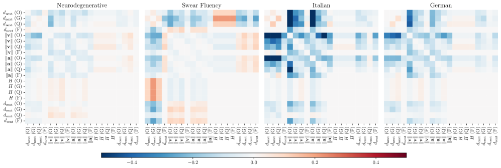 Применение ZCA-отбеливания к векторным представлениям приводит к изменению корреляции между семантическими метриками, что проявляется в увеличении (красный) или уменьшении (синий) корреляции между различными моделями (O, G, Q, F) и наборами данных (нейродегенеративные заболевания, беглость ругательств, итальянский и немецкий языки).