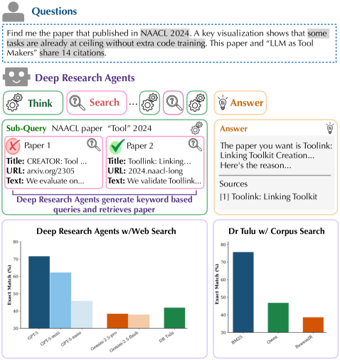 A deep research agent iteratively refines answers to complex questions by generating targeted sub-queries, sourcing information from relevant papers-initially via web search, and subsequently through a customized retrieval service operating over a dedicated paper collection-thereby demonstrating a shift from open-web dependency to localized corpus intelligence.