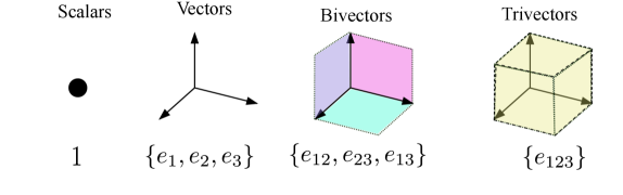 Визуализация демонстрирует структуру алгебры Клиффорда <span class="katex-eq" data-katex-display="false">\mathbb{C}l(3)</span>, включающую скаляры, векторы, бивекторы и тривекторы.