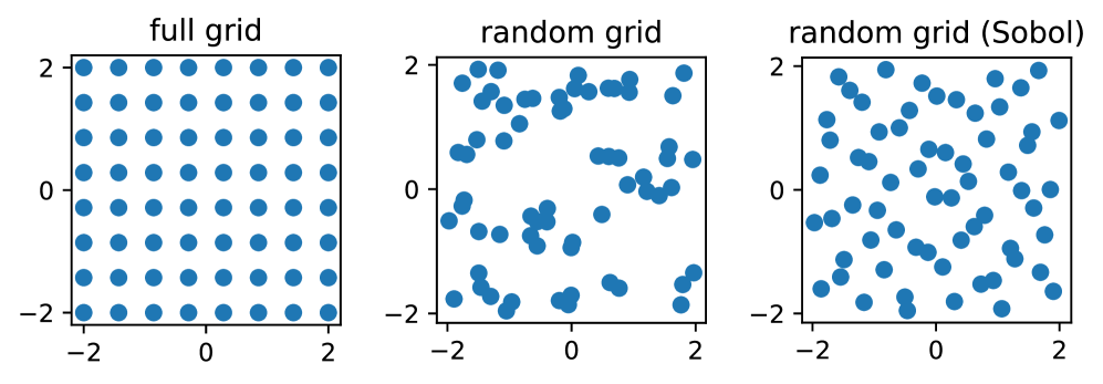 Сравнение полной сетки, случайной сетки и квазислучайной сетки Соболя, каждая из которых содержит 64 точки, демонстрирует эффективность последовательностей Соболя для равномерного распределения точек.