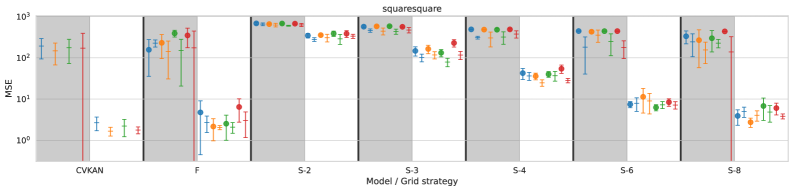Анализ среднеквадратичной ошибки (MSE) для различных архитектур и методов нормализации пакетов при подгонке комплексных функций показал, что использование полносетчатого (Full grid) или метода Соболя (Sobol grid) позволяет добиться наименьшей ошибки, при этом тип радиальной базисной функции (RBF) и размер архитектуры оказывают значительное влияние на производительность, что демонстрируется цветовой кодировкой и штриховкой соответственно.