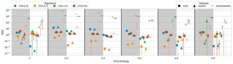 Исследование поведения функций подгонки в многомерных клиффордовских алгебрах демонстрирует, что выбор архитектуры модели, представленный посредством различной штриховки, и метода построения сетки - полной или, основанной на последовательности Соболя с указанным числом точек в каждом измерении - оказывает существенное влияние на точность аппроксимации, при этом для улучшения читаемости результаты для S-5 и S-7 опущены, а зависимость отображена в логарифмическом масштабе по оси Y для наборов данных mult(6c), square(6a) и squaresquare(6d).