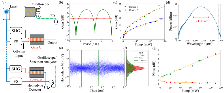 Исследование характеристик интегрированного ОПА показало усиление сигнала до 13.5 дБ при мощности накачки 110 мВт, полосу пропускания 120 нм и возможность достижения сжатого света, подтвержденное измерениями в частотной и временной областях и статистическим анализом распределений, демонстрирующим снижение шума ниже уровня квантового предела.