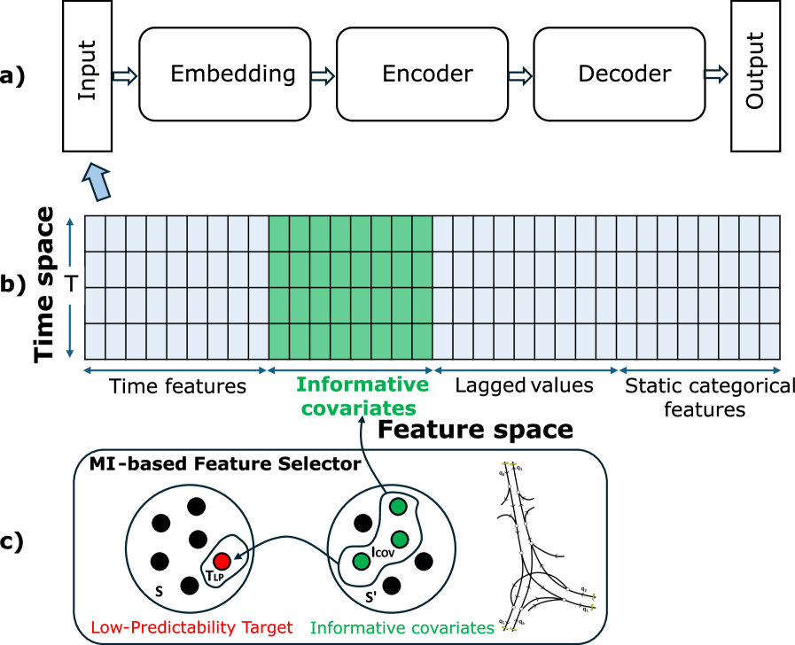 Mutual information-based covariate selection enables geographically-aware input augmentation, improving model robustness by leveraging informative spatial data.