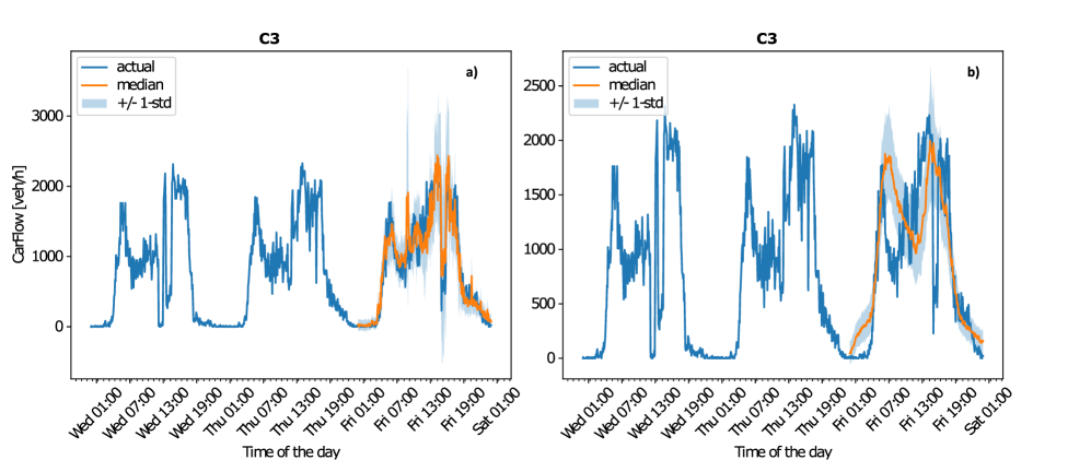 A comparative analysis of traffic forecasting at location C3 demonstrates that a Graph Attention Temporal Fusion Transformer (GATTF) augmented with informative covariates outperforms a standard Transformer relying solely on sensor data, achieving enhanced predictive capability at a five-minute resolution over a twenty-four-hour period.