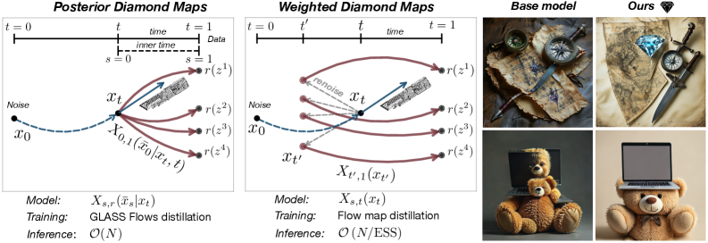 Карты алмазных потоков представляют собой стохастические карты потоков, позволяющие выполнять одношаговые «прогнозы» траектории потока к потенциальным конечным точкам, что обеспечивает эффективное исследование, поиск и навигацию, при этом предложены два варианта реализации: карты апостериорных потоков, дистиллирующие потоки GLASS в карту потоков [latex]X\_{s,r}(\bar{x}|x\_{t},t)[/latex] для точной выборки из апостериорного распределения, и взвешенные карты алмазных потоков, позволяющие использовать стандартные карты потоков посредством простого добавления шума, что повышает эффективность выборки (ESS) и улучшает выравнивание изображений, как демонстрируется на примерах запросов, включающих 