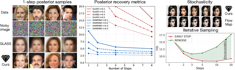 Карты апостериорных бриллиантов демонстрируют превосходство над потоковыми моделями при генерации высококачественных и разнообразных выборок будущего, обеспечивая возможность исследования различных сценариев и снижая накопление ошибок за счет итеративной схемы шумоподавления и добавления шума.