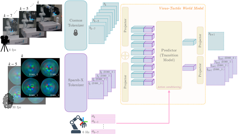 Визуальные и тактильные латенты, полученные с помощью кодировщиков Cosmos и Sparsh, обрабатываются трансформерным предиктором на основе действий управления <span class="katex-eq" data-katex-display="false"> a_{k} </span> для предсказания следующего состояния системы <span class="katex-eq" data-katex-display="false"> (s_{k+1}, t_{k+1}) </span>.