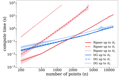 Сравнение производительности методов диффузионной геометрии и Ripser показывает, что диффузионная геометрия эффективно масштабируется с ростом размера набора данных при вычислении когомологий до степени <span class="katex-eq" data-katex-display="false">k=2</span> с параметрами <span class="katex-eq" data-katex-display="false">k=32</span> и <span class="katex-eq" data-katex-display="false">n_0 = n_1 = 50</span>.
