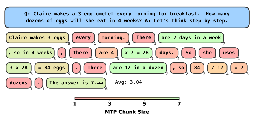 The model generates responses to complex reasoning tasks-as demonstrated with GSM8K-by predicting sequences of tokens in chunks ranging from one to seven, achieving an average chunk size of 3.04 through a confidence-adaptive decoding strategy set at a 90% threshold.