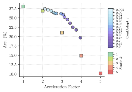 After approximately 100,000 training steps on the BBH benchmark, both L3.1-8B-Magpie and Qwen3-4B-Inst-2507 models utilizing adaptive decoding strategies achieve Pareto-optimal tradeoffs between generation speed (<span class="katex-eq" data-katex-display="false">k</span> value or Acceleration Factor) and accuracy, though the ConfAdapt method for Qwen3-4B-Inst-2507 yields performance comparable to a static scheme with <span class="katex-eq" data-katex-display="false">k=3</span>.