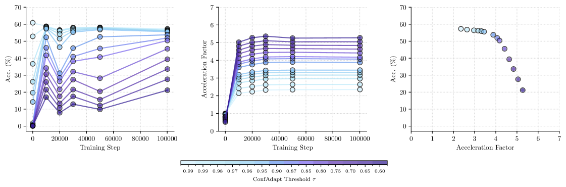 Training L3.1-8B-Magpie on BBH data demonstrates that adaptive decoding strategies stabilize performance and acceleration around 50k steps, achieving pareto-optimal tradeoffs between generation speed and accuracy, as shown by the resulting pareto frontier.
