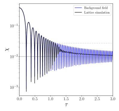 Модель WR (синяя линия) демонстрирует эволюцию фонового поля, сопоставимую с решетчатым решением (черная линия) при <span class="katex-eq" data-katex-display="false">form=0.01</span> и <span class="katex-eq" data-katex-display="false">m=0.01</span>, где штриховые и сплошные линии указывают на предел тахионной области и минимум потенциала соответственно.