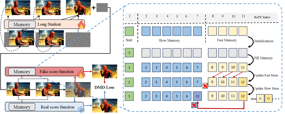 В системе управления контекстом, использующей <span class="katex-eq" data-katex-display="false">KV</span>-кэш как память, контекст разделен на быстродействующие и медленнодействующие области для обучения долгосрочной модели с использованием механизмов контекстного принуждения.