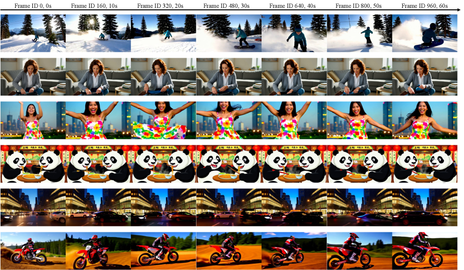 Исследование демонстрирует возможность генерации видео высокой согласованности с точностью до минуты, минимизируя отклонения даже в разнообразных сценариях благодаря применению метода принудительного контекста.
