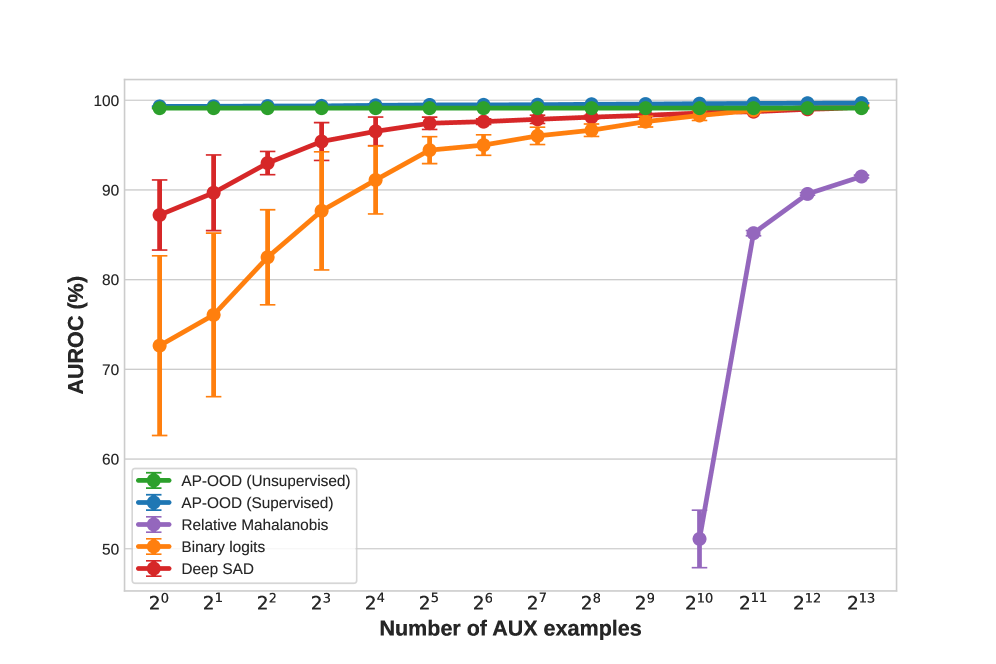 Across varying numbers of auxiliary samples, the AP-OOD method consistently achieves the highest area under the receiver operating characteristic curve (AUROC) for out-of-distribution (OOD) detection on PEGASUS-LARGE embeddings trained on the XSUM dataset, outperforming binary logits, Deep SAD, and relative Mahalanobis distance.