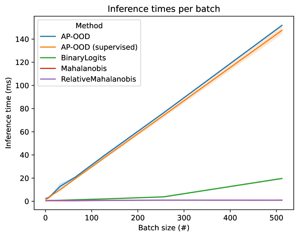 Out-of-distribution detection performance, measured as the mean across ten batches (with standard deviation indicated), demonstrates consistent behavior across increasing batch sizes.